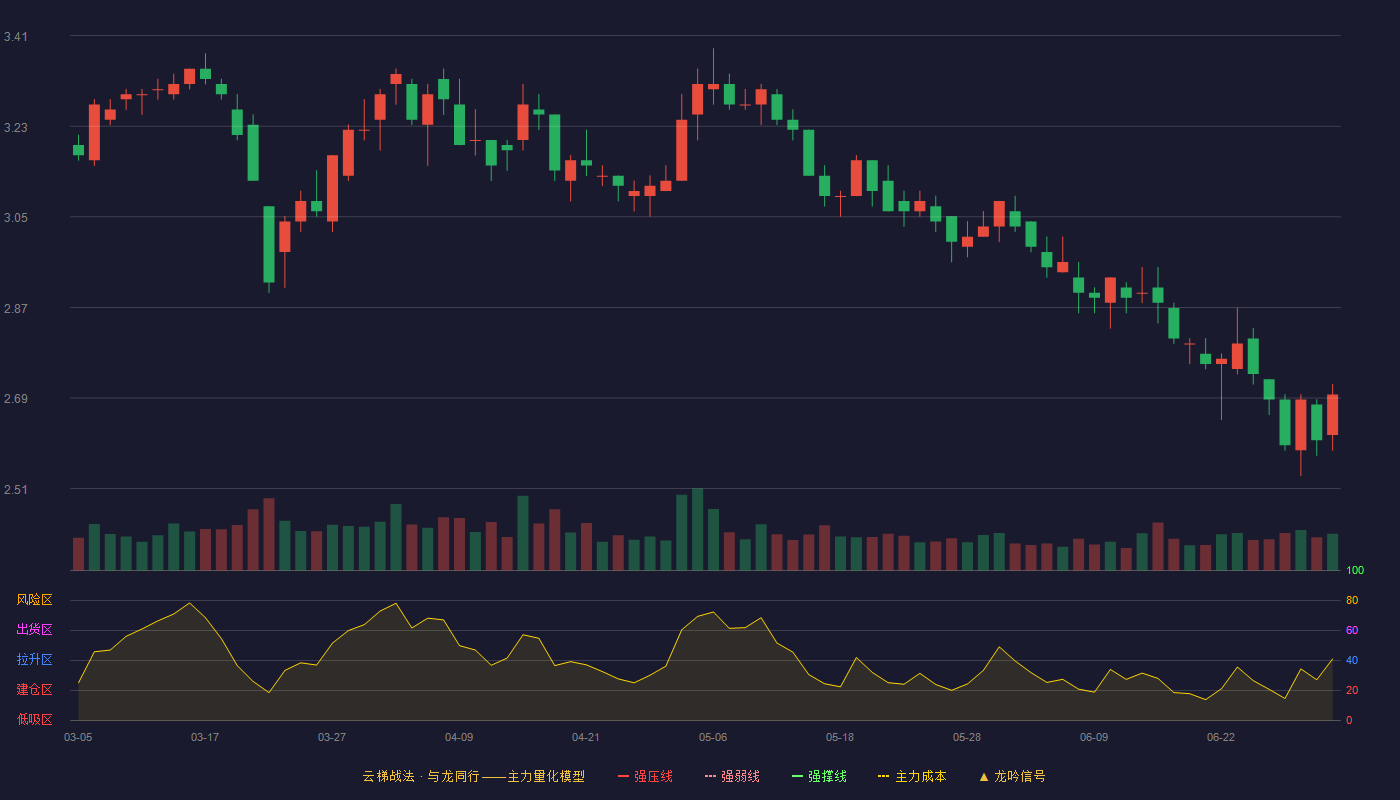 信邦制药(002390)云梯战法K线图 - 强压线4.09 强弱线3.90 强撑线3.70 破位区