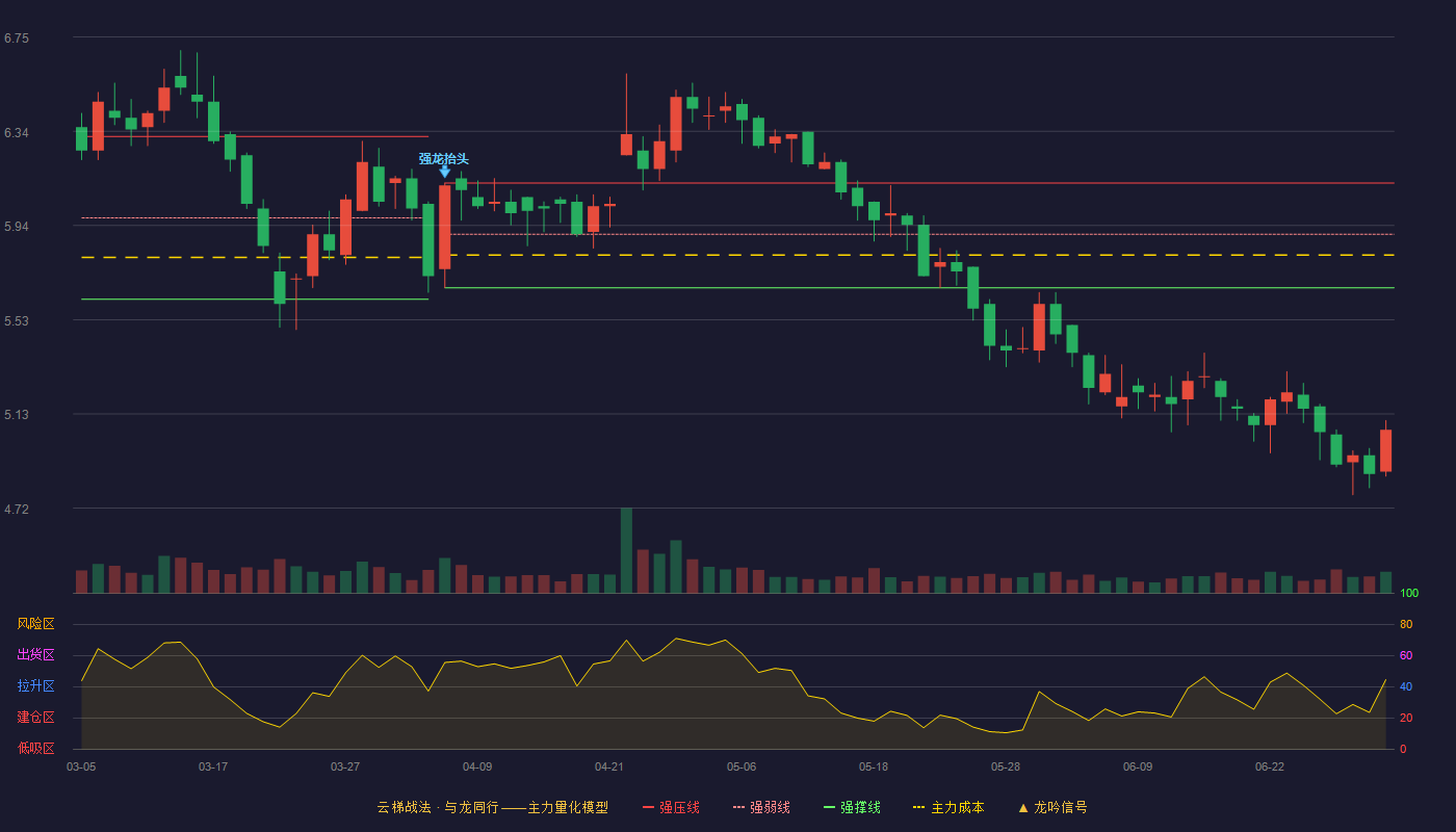 长青股份(002391)云梯战法K线图 - 强压线6.12 强弱线5.90 强撑线5.67 破位区