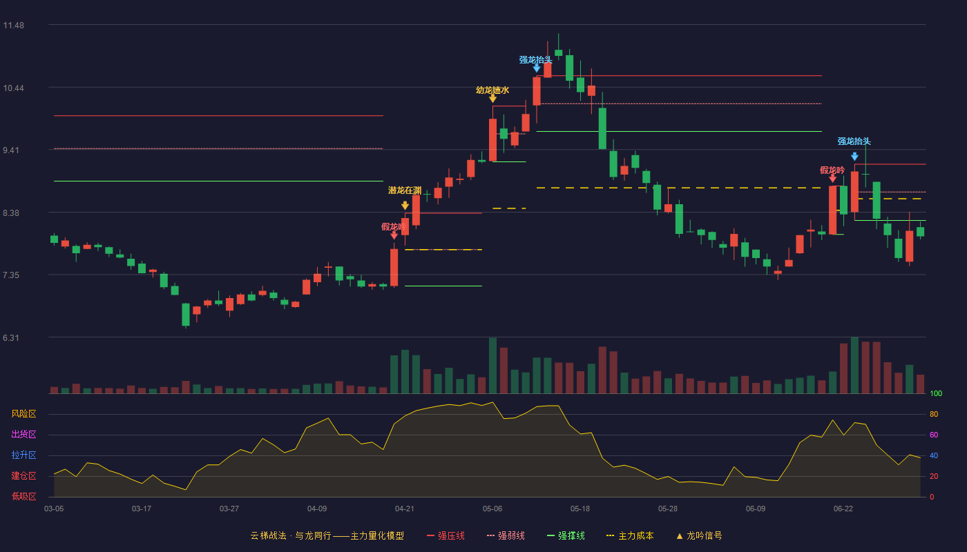 北京利尔(002392)云梯战法K线图 - 强压线9.17 强弱线8.71 强撑线8.24 破位区