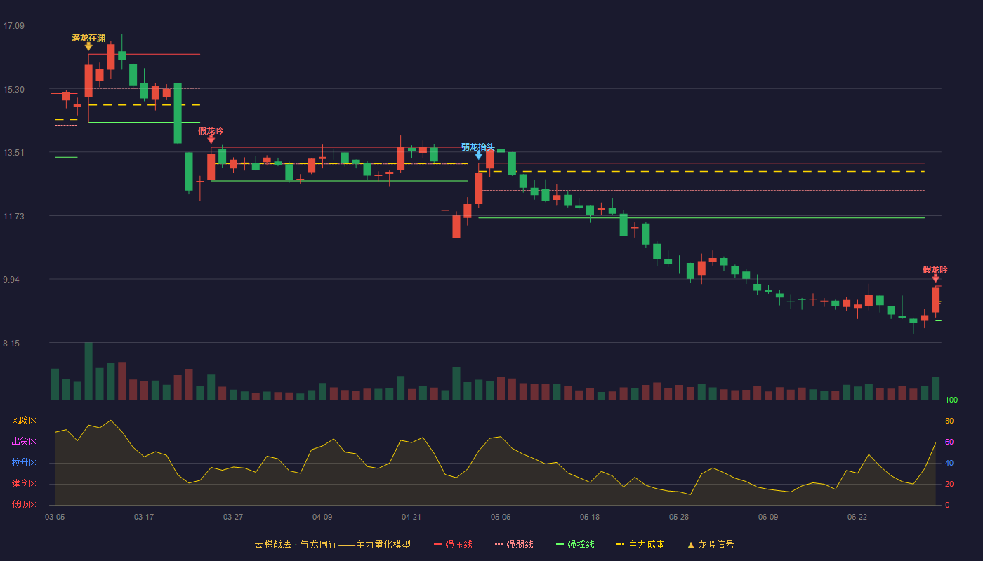 联发股份(002394)云梯战法K线图 - 强压线9.74 强弱线9.25 强撑线8.76 破位区
