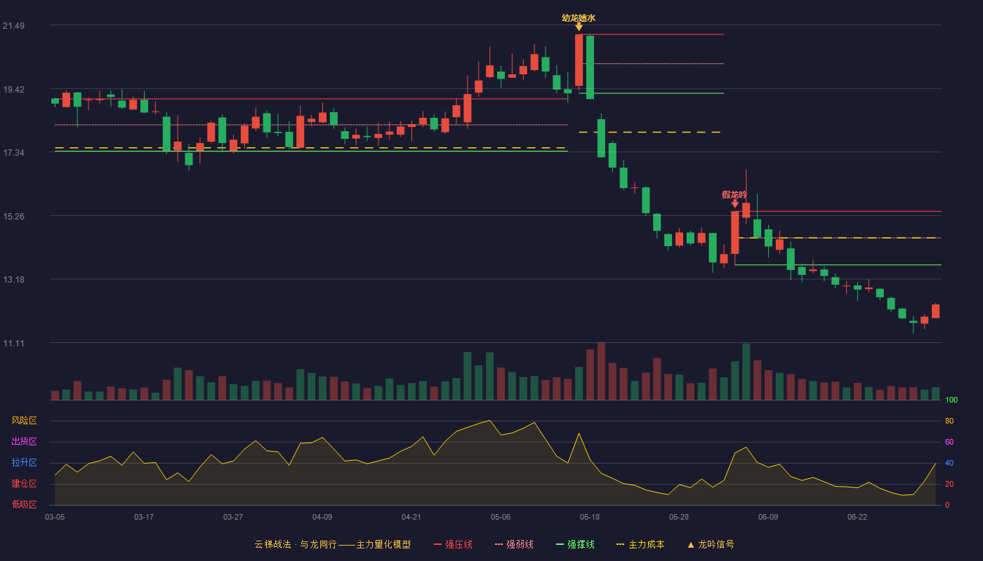 双象股份(002395)云梯战法K线图 - 强压线15.40 强弱线14.53 强撑线13.65 破位区