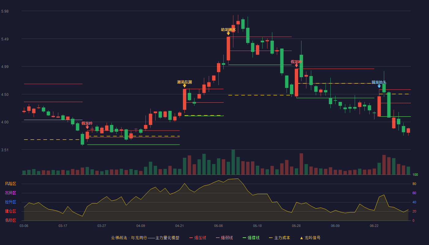 梦洁股份(002397)云梯战法K线图 - 强压线4.58 强弱线4.34 强撑线4.10 破位区