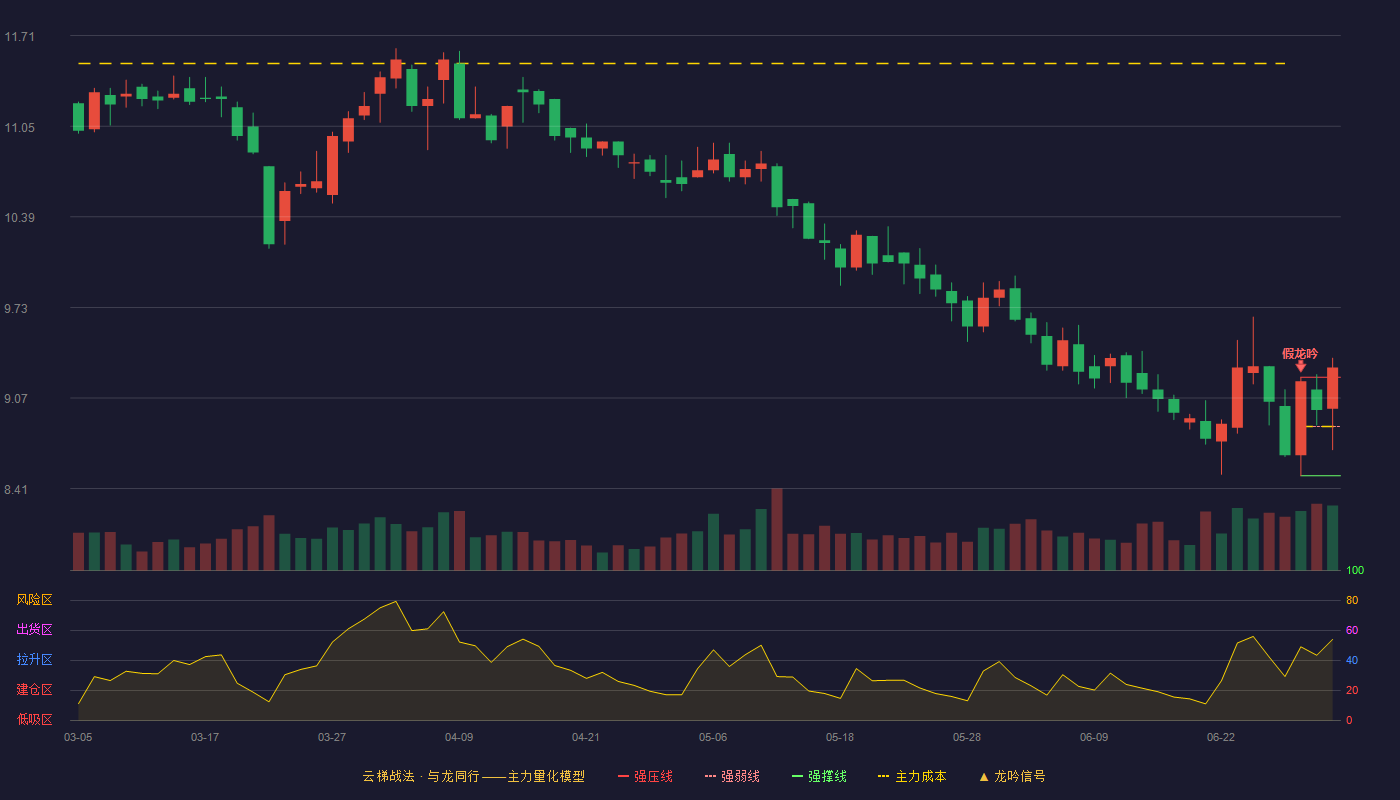 海普瑞(002399)云梯战法K线图 - 强压线9.22 强弱线8.86 强撑线8.50 加速区