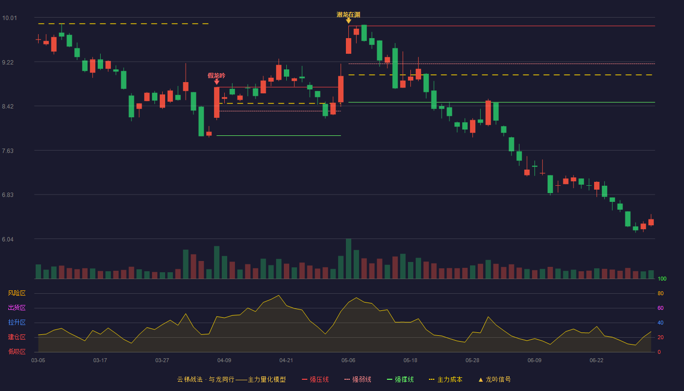 省广集团(002400)云梯战法K线图 - 强压线9.86 强弱线9.18 强撑线8.49 破位区
