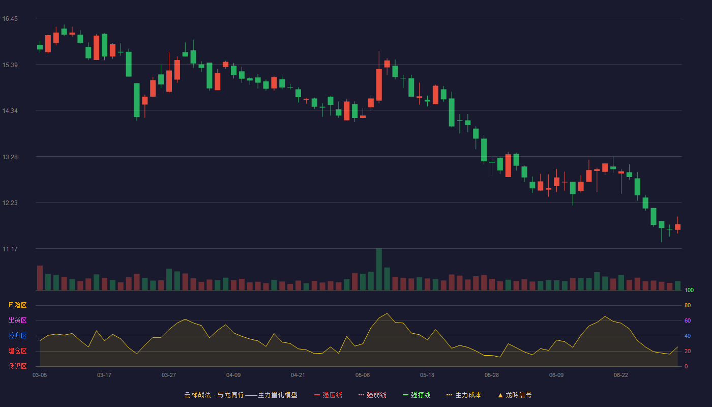 中远海科(002401)云梯战法K线图 - 强压线22.48 强弱线20.72 强撑线18.95 破位区