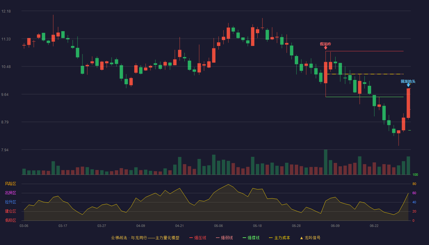 爱仕达(002403)云梯战法K线图 - 强压线9.81 强弱线9.17 强撑线8.53 弱势区