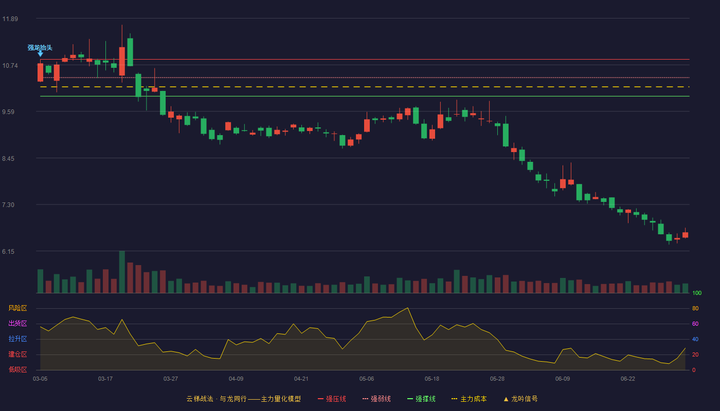 四维图新(002405)云梯战法K线图 - 强压线10.88 强弱线10.43 强撑线9.97 破位区