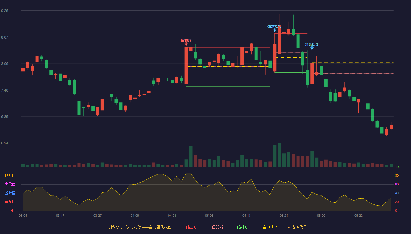 远东传动(002406)云梯战法K线图 - 强压线8.34 强弱线7.83 强撑线7.32 破位区