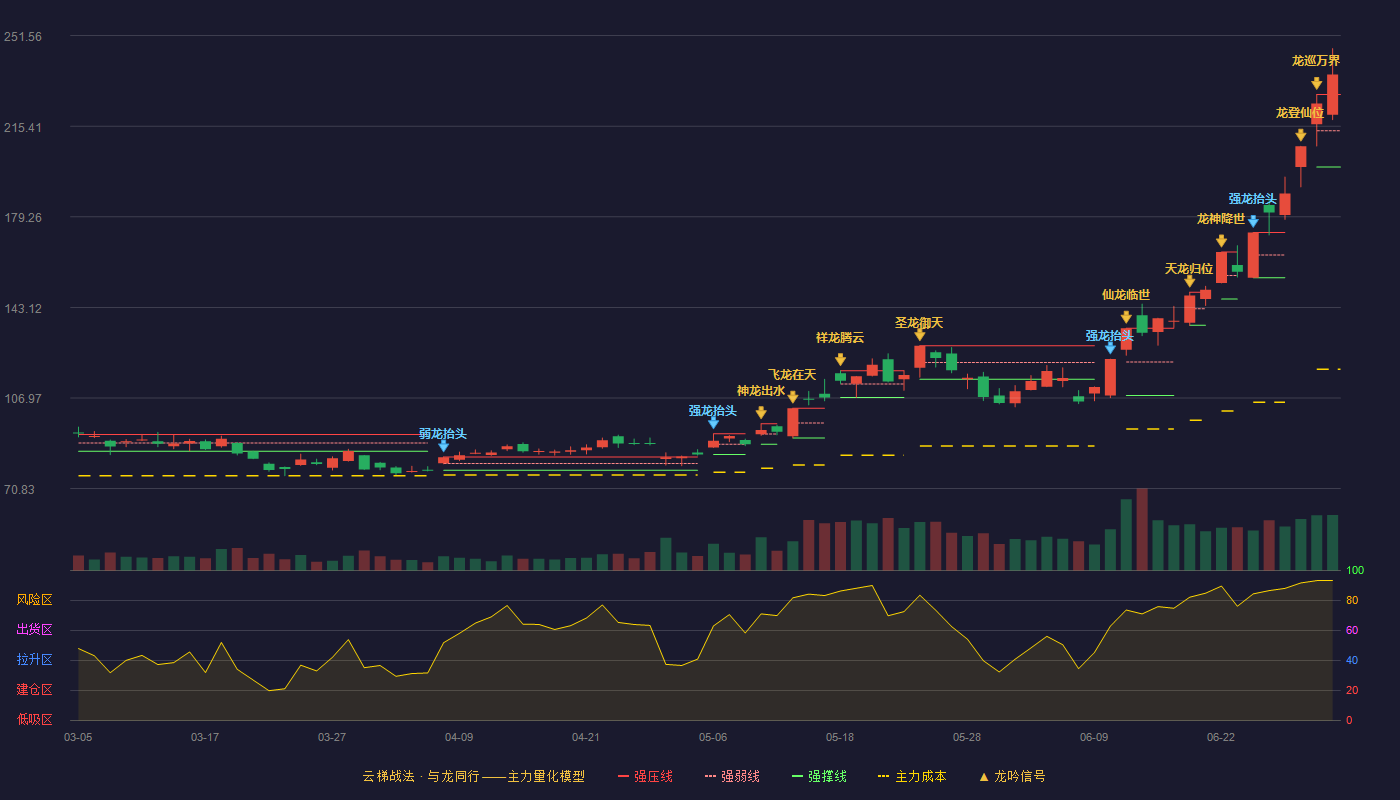 雅克科技(002409)云梯战法K线图 - 强压线228.10 强弱线213.62 强撑线199.13 加速区