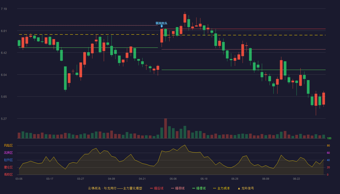汉森制药(002412)云梯战法K线图 - 强压线6.84 强弱线6.48 强撑线6.12 破位区