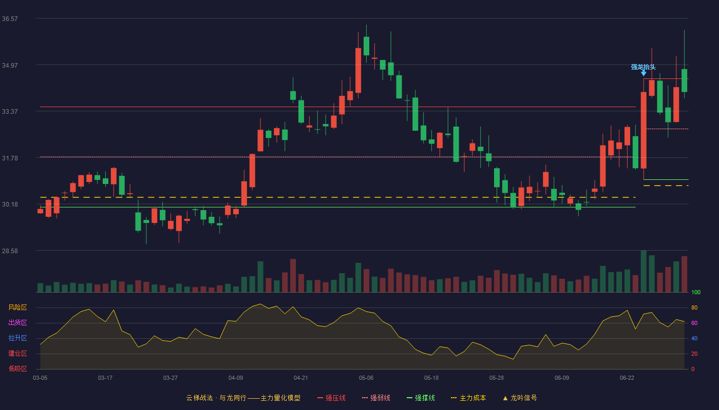 海康威视(002415)云梯战法K线图 - 强压线34.49 强弱线32.76 强撑线31.02 强势区