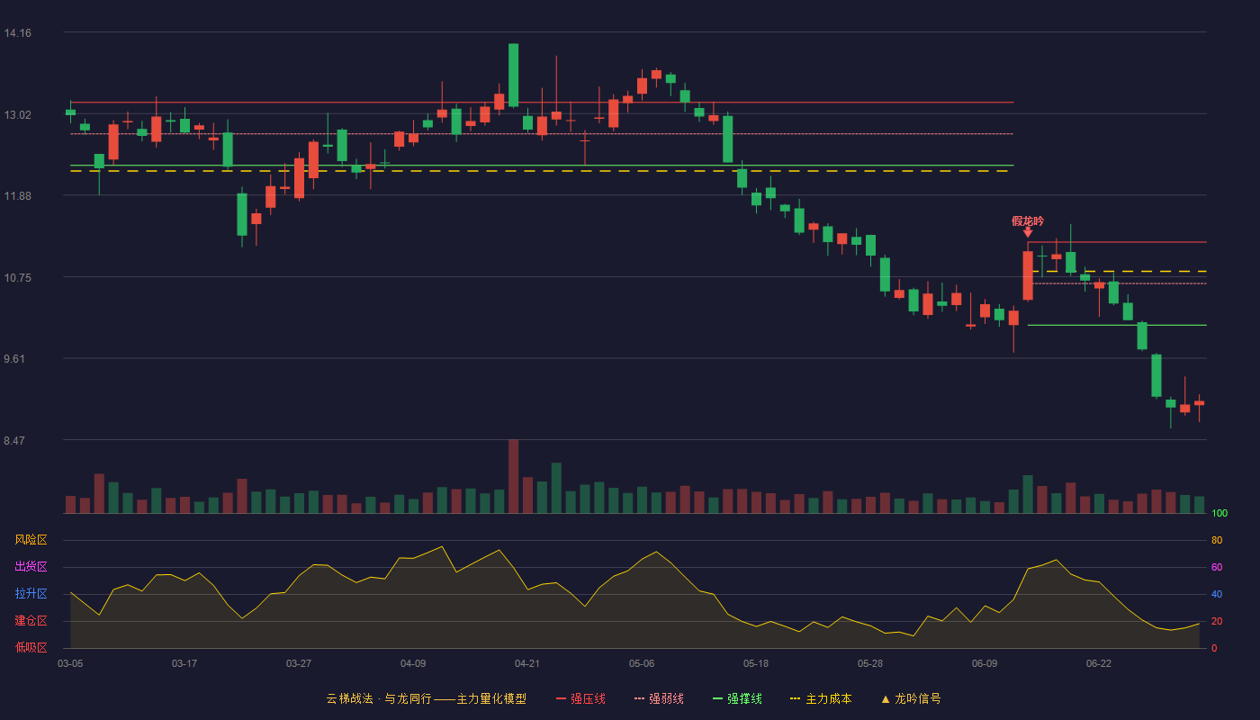 爱施德(002416)云梯战法K线图 - 强压线11.23 强弱线10.65 强撑线10.07 破位区
