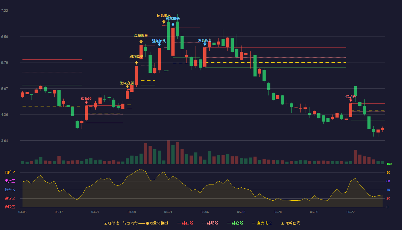 康盛股份(002418)云梯战法K线图 - 强压线4.66 强弱线4.43 强撑线4.20 破位区