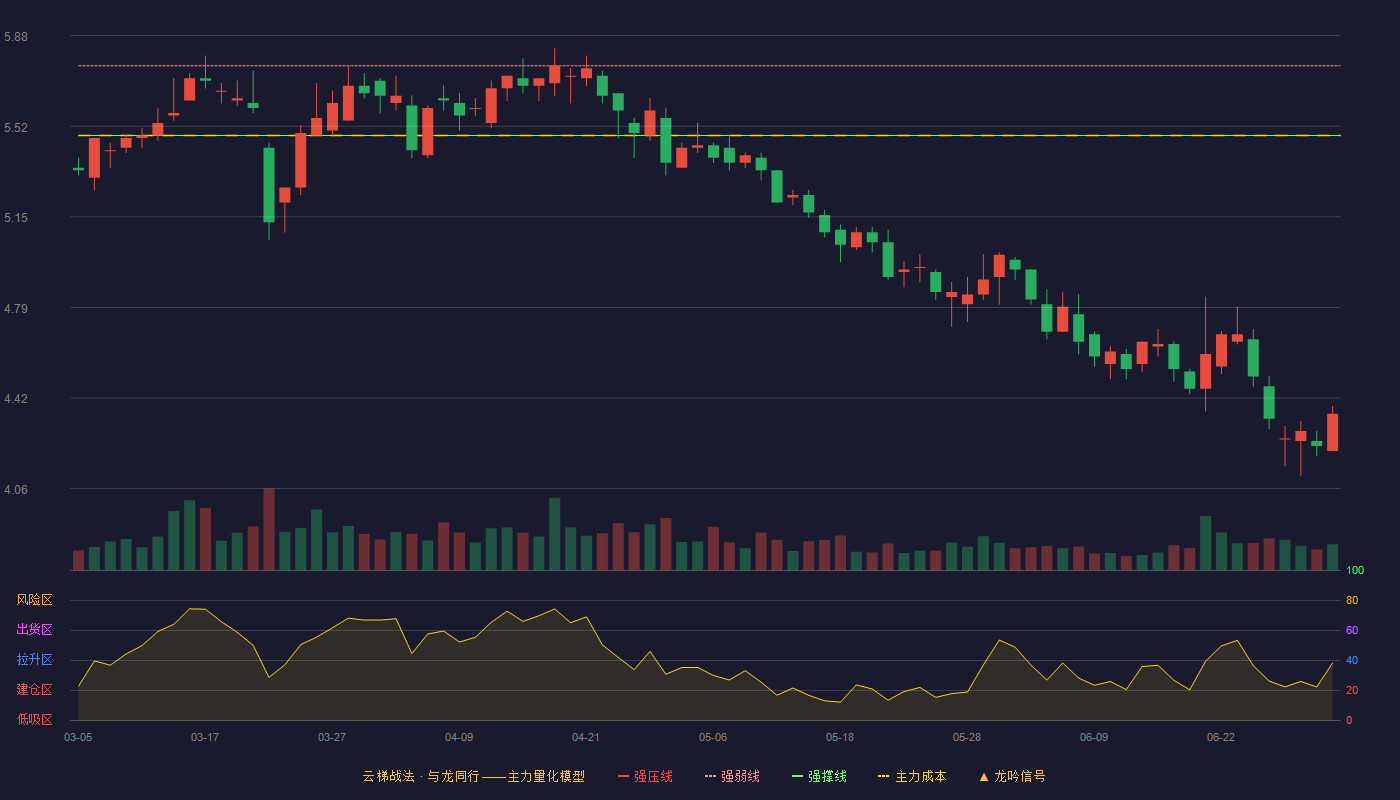 天虹股份(002419)云梯战法K线图 - 强压线6.03 强弱线5.76 强撑线5.48 破位区