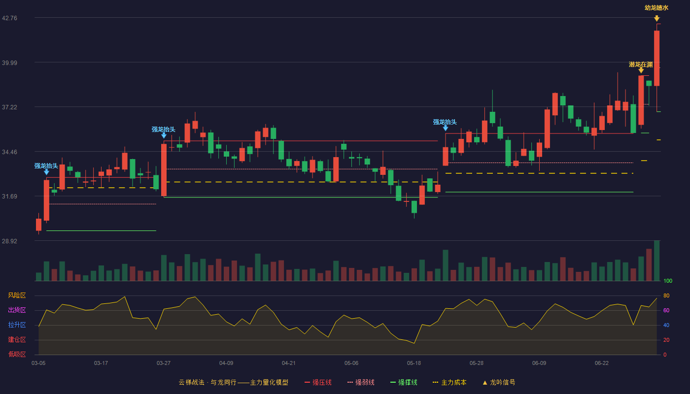 科伦药业(002422)云梯战法K线图 - 强压线42.37 强弱线39.65 强撑线36.92 加速区
