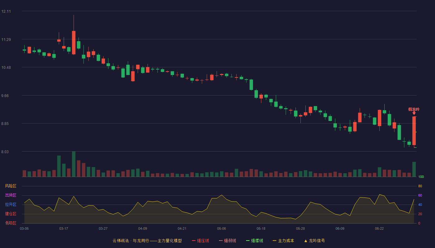 中粮资本(002423)云梯战法K线图 - 强压线9.05 强弱线8.60 强撑线8.15 破位区