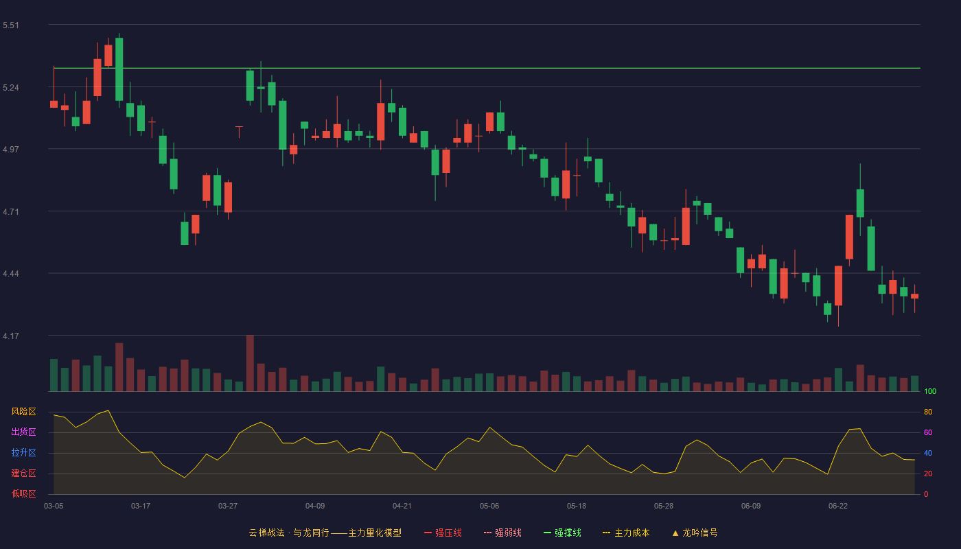 贵州百灵(002424)云梯战法K线图 - 强压线5.95 强弱线5.64 强撑线5.32 破位区