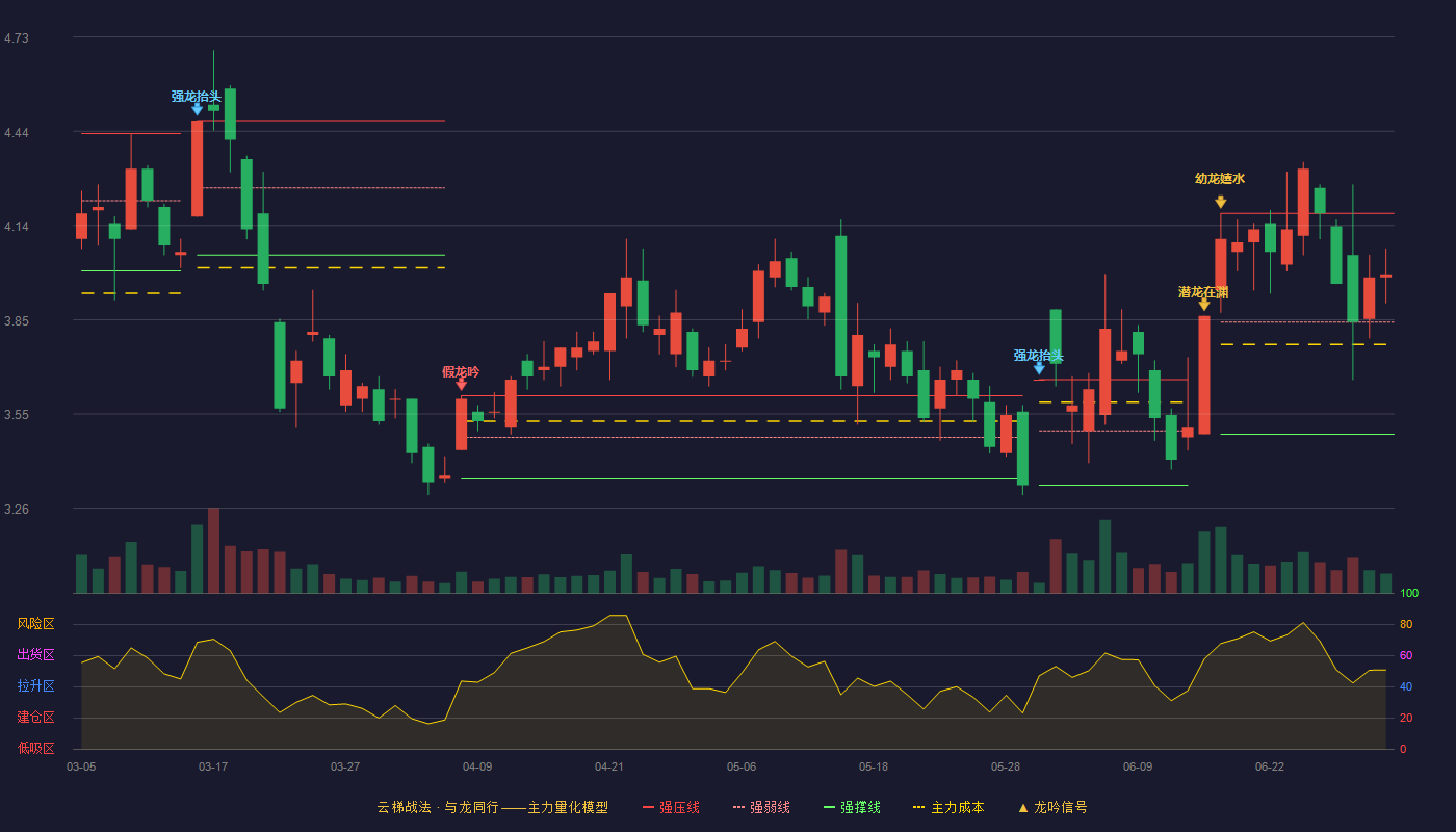 胜利精密(002426)云梯战法K线图 - 强压线4.18 强弱线3.84 强撑线3.49 强势区