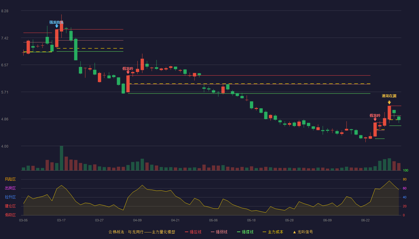 ST尤夫(002427)云梯战法K线图 - 强压线5.27 强弱线4.96 强撑线4.64 弱势区