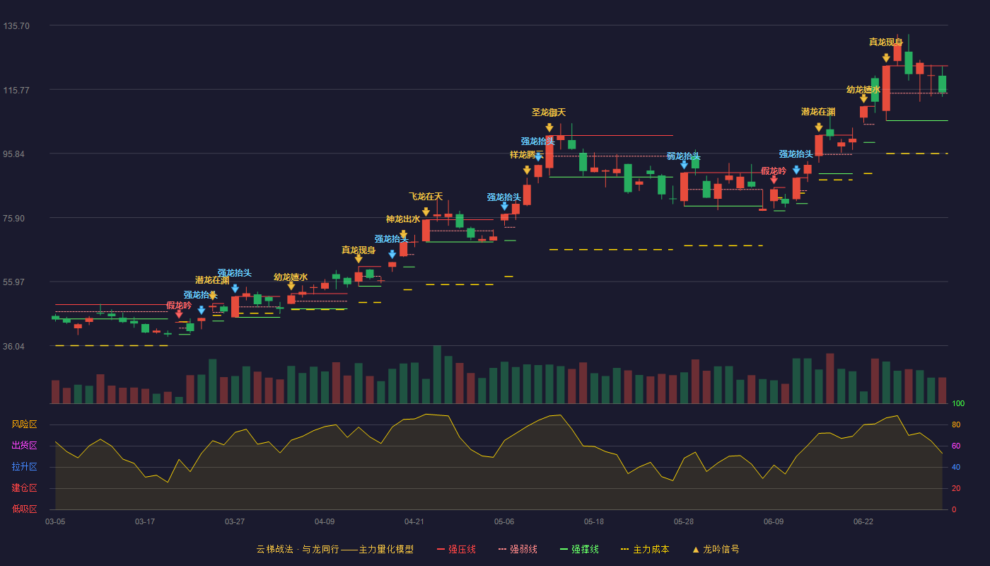 云南锗业(002428)云梯战法K线图 - 强压线123.09 强弱线114.55 强撑线106.01 强势区