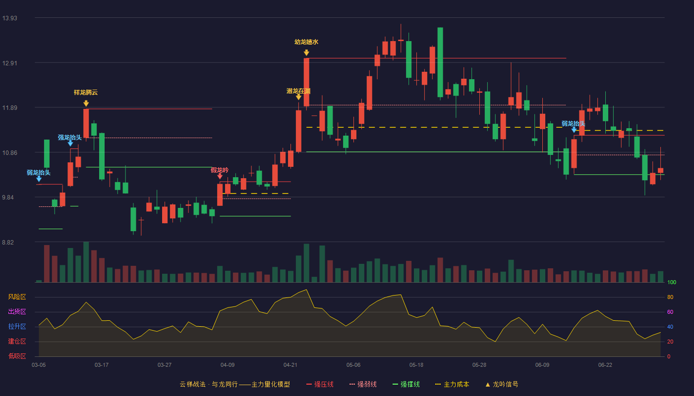 兆驰股份(002429)云梯战法K线图 - 强压线11.25 强弱线10.80 强撑线10.35 弱势区