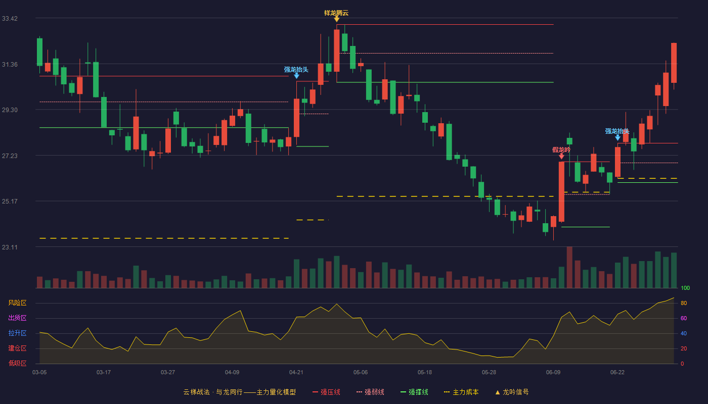 杭氧股份(002430)云梯战法K线图 - 强压线27.78 强弱线26.89 强撑线26.00 加速区