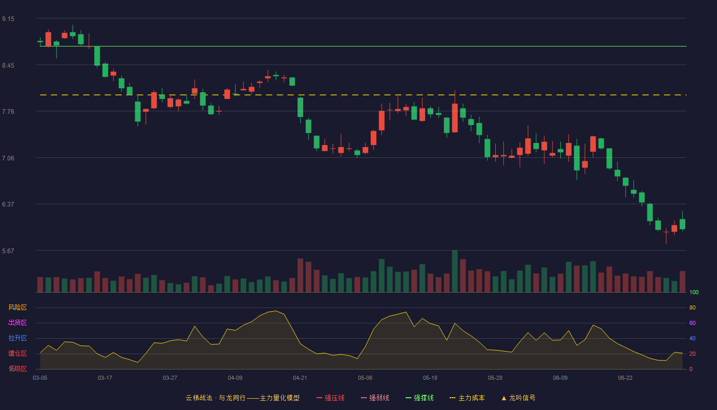 万里扬(002434)云梯战法K线图 - 强压线9.68 强弱线9.21 强撑线8.73 破位区