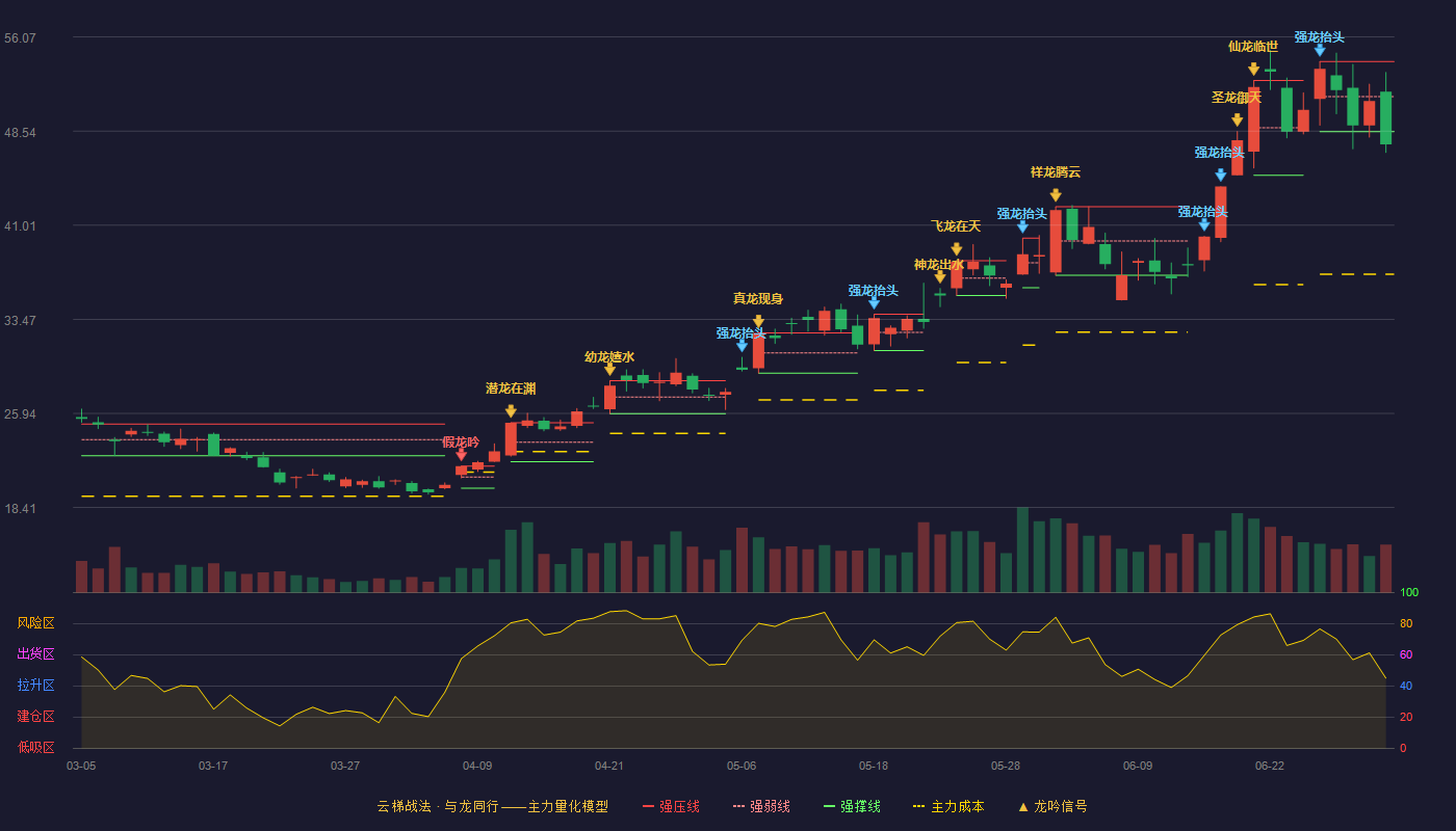 兴森科技(002436)云梯战法K线图 - 强压线54.10 强弱线51.30 强撑线48.50 破位区