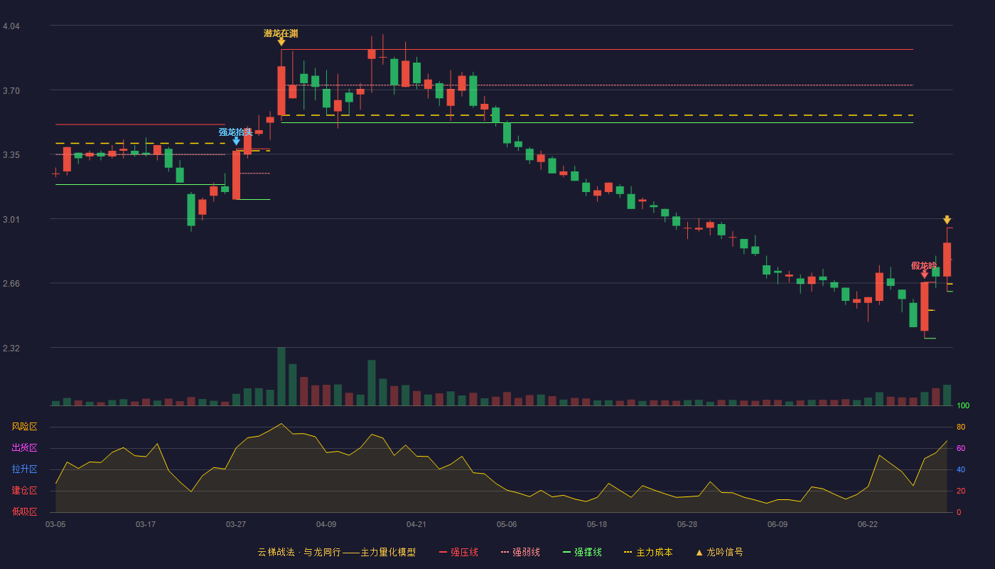 誉衡药业(002437)云梯战法K线图 - 强压线2.96 强弱线2.79 强撑线2.62 加速区