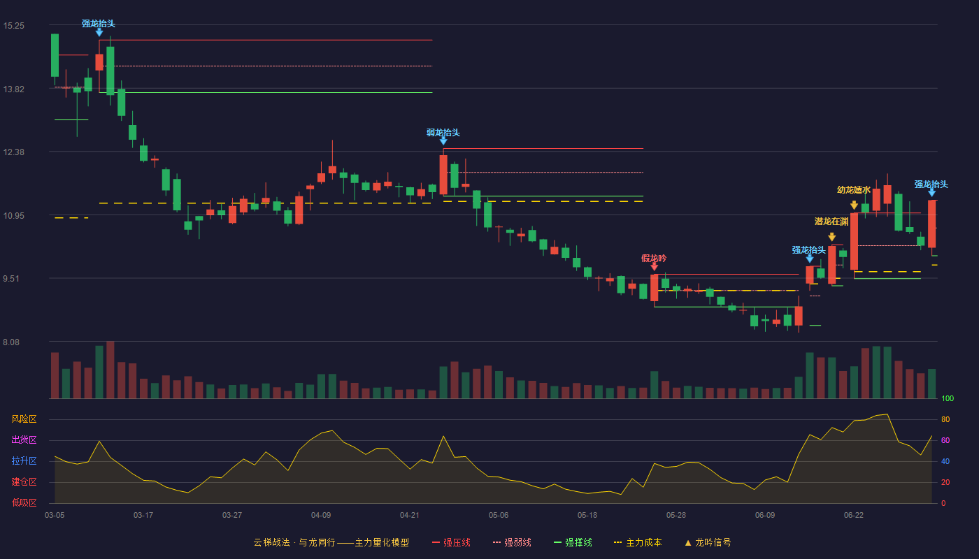 闰土股份(002440)云梯战法K线图 - 强压线11.28 强弱线10.65 强撑线10.02 加速区