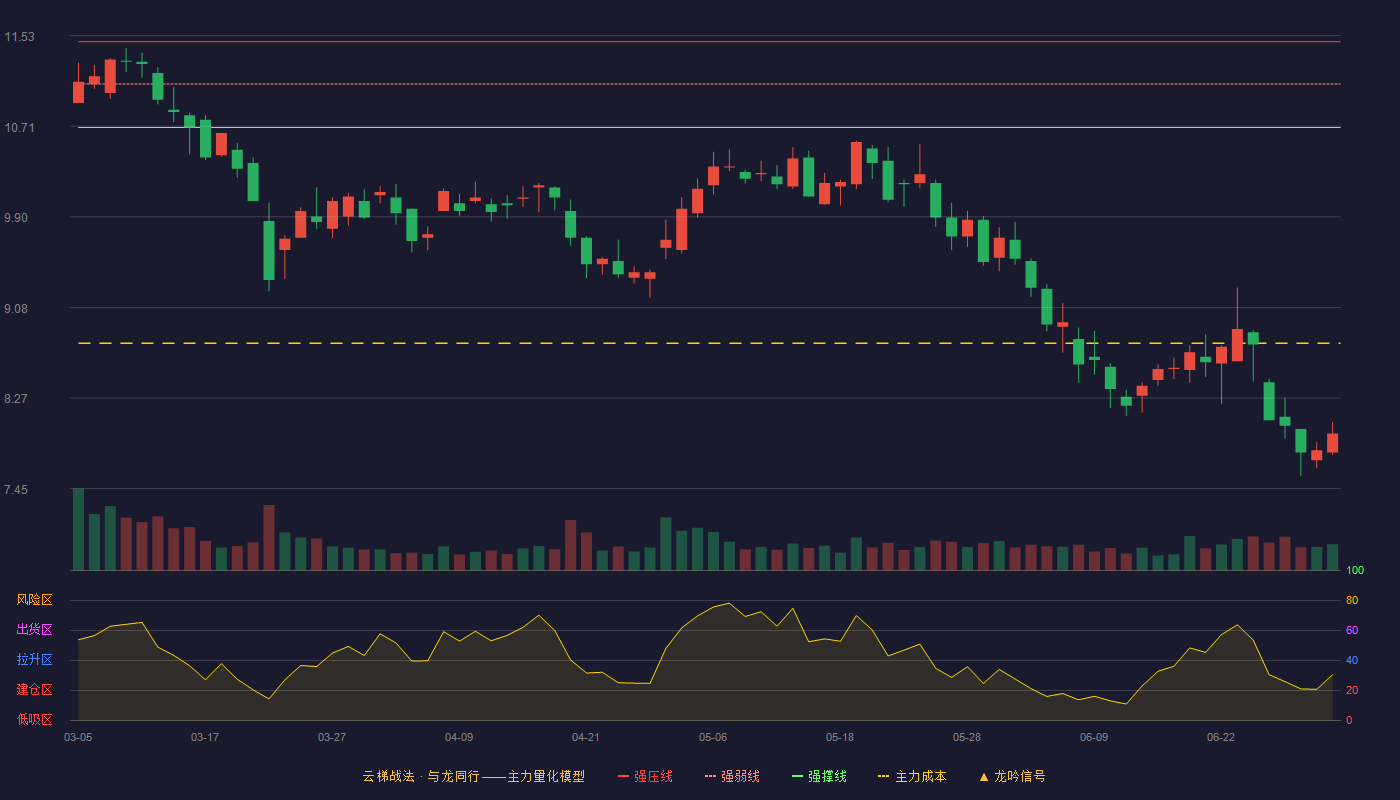 众业达(002441)云梯战法K线图 - 强压线11.47 强弱线11.09 强撑线10.70 破位区