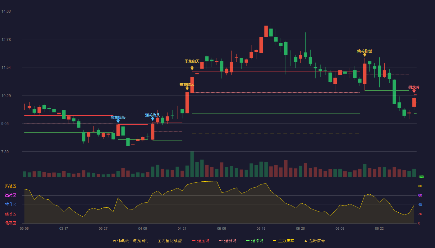金洲管道(002443)云梯战法K线图 - 强压线10.33 强弱线9.91 强撑线9.49 破位区