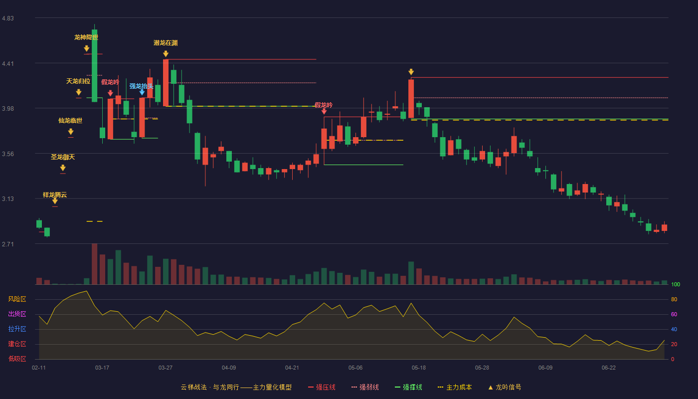 中南文化(002445)云梯战法K线图 - 强压线4.27 强弱线4.08 强撑线3.88 破位区