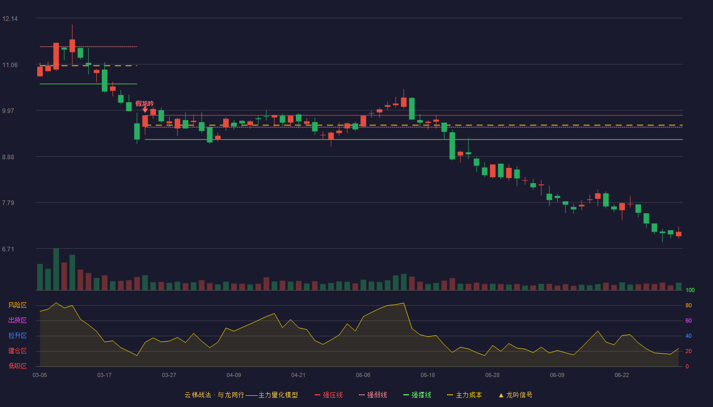 摩恩电气(002451)云梯战法K线图 - 强压线9.85 强弱线9.57 强撑线9.28 破位区