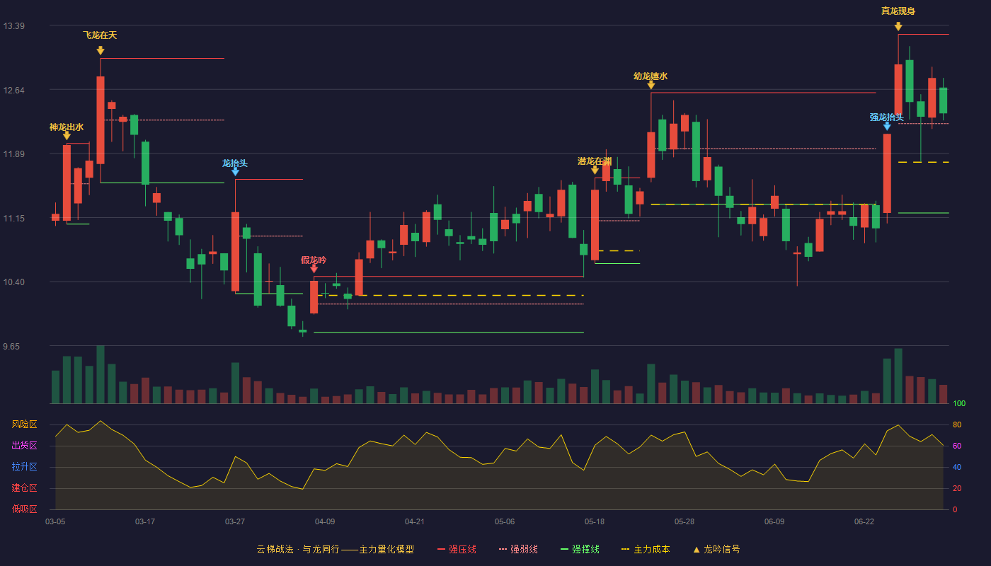 长高集团(002452)云梯战法K线图 - 强压线13.28 强弱线12.24 强撑线11.20 强势区