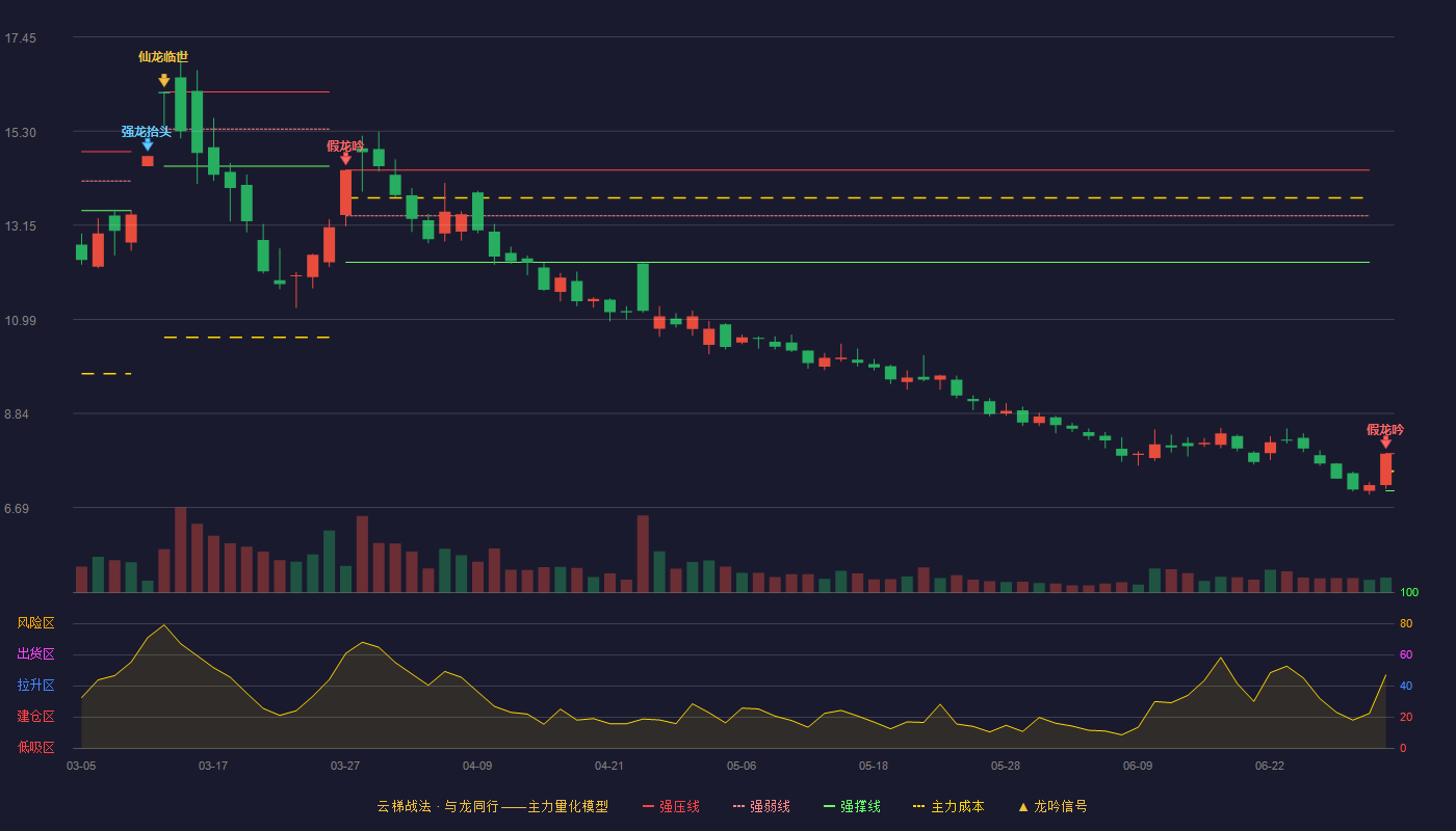 百川股份(002455)云梯战法K线图 - 强压线7.92 强弱线7.50 强撑线7.07 破位区