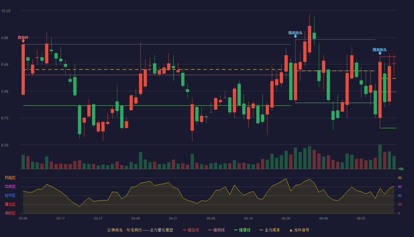 欧菲光(002456)云梯战法K线图 - 强压线9.60 强弱线9.08 强撑线8.55 强势区