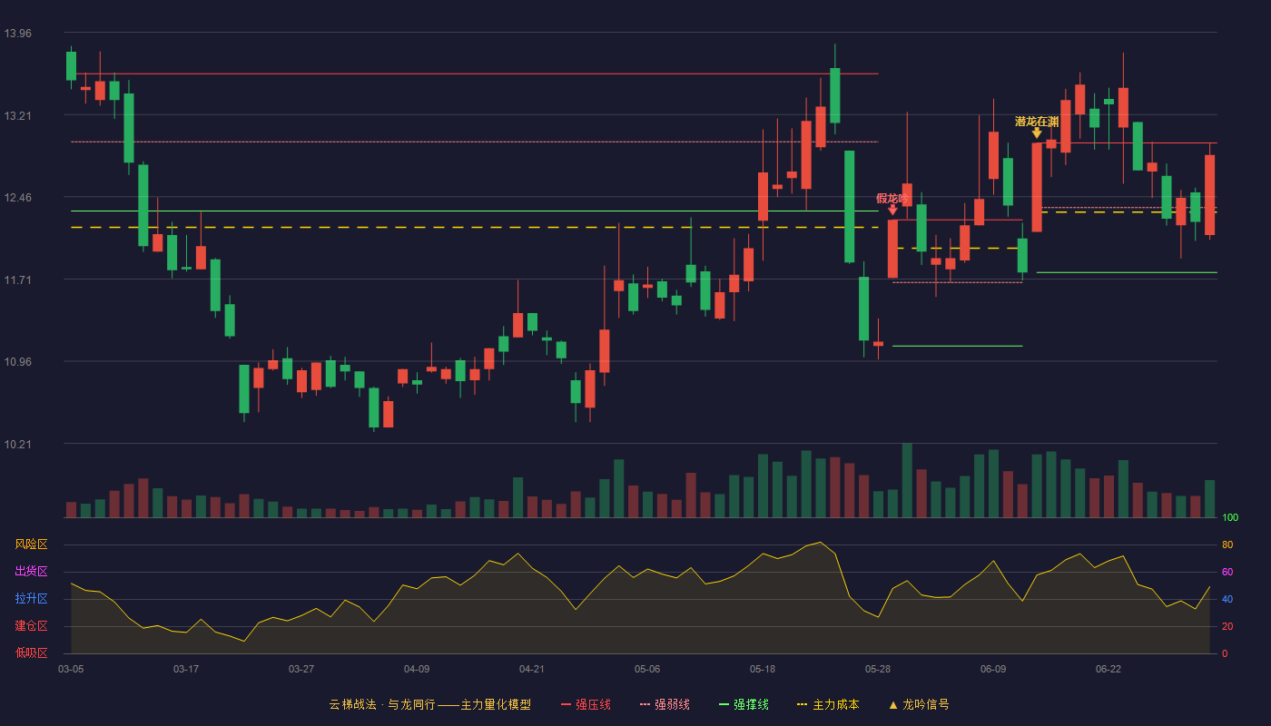 青龙管业(002457)云梯战法K线图 - 强压线12.95 强弱线12.36 强撑线11.77 强势区