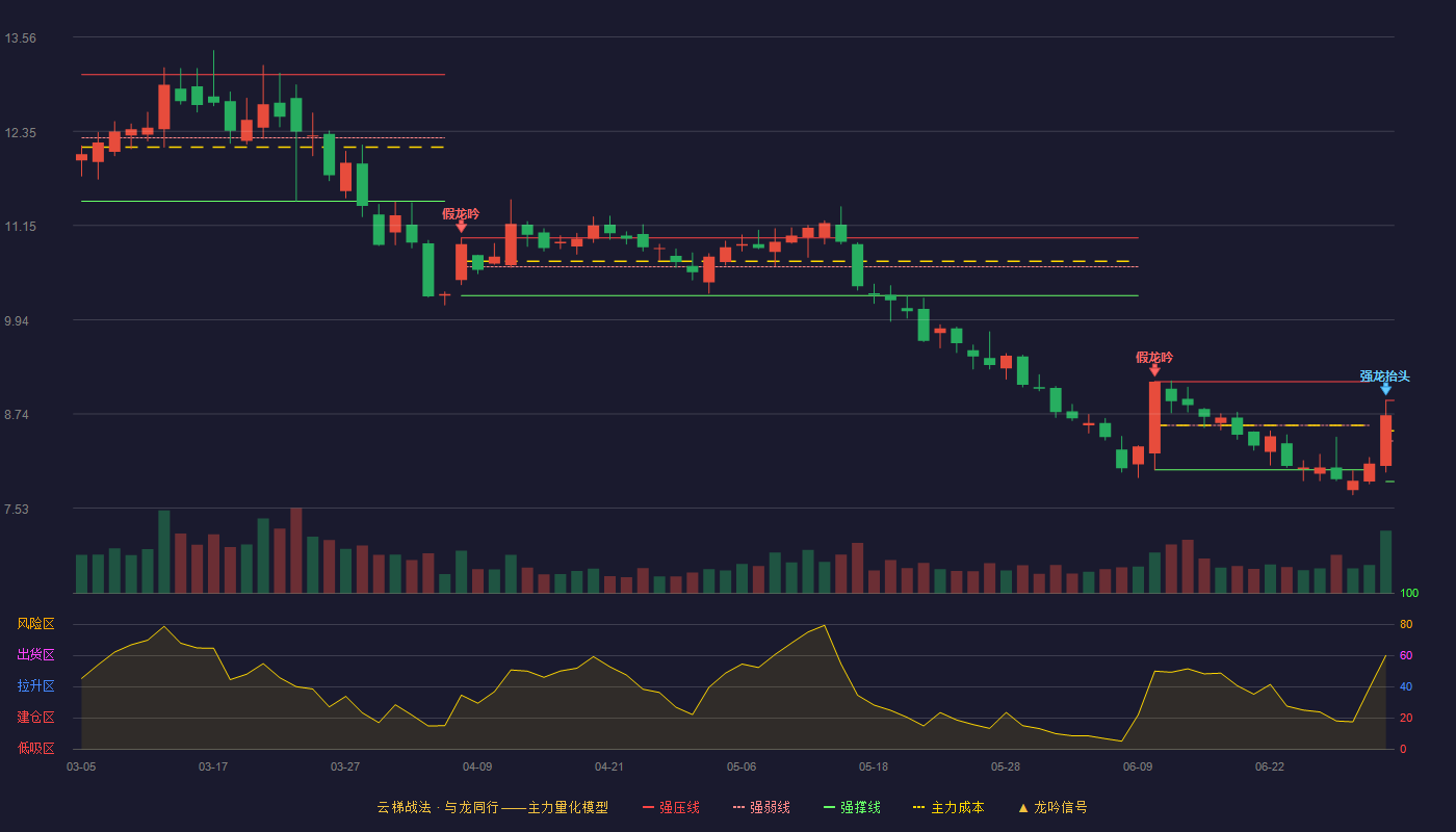 晶澳科技(002459)云梯战法K线图 - 强压线8.91 强弱线8.39 强撑线7.87 强势区