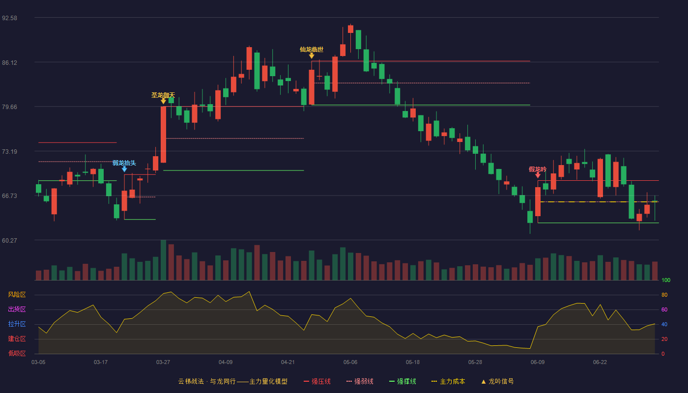 赣锋锂业(002460)云梯战法K线图 - 强压线68.90 强弱线65.83 强撑线62.76 强势区