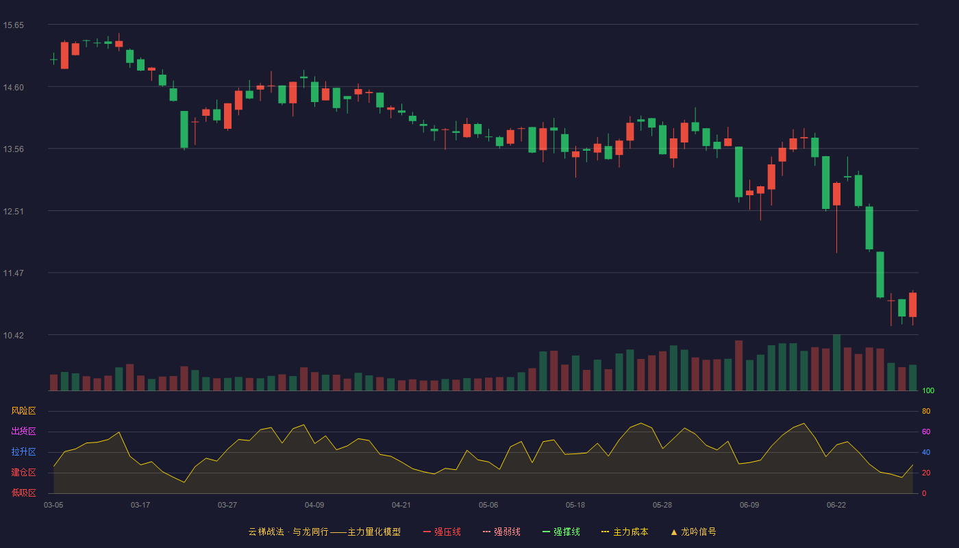嘉事堂(002462)云梯战法K线图 - 强压线17.72 强弱线16.78 强撑线15.83 破位区