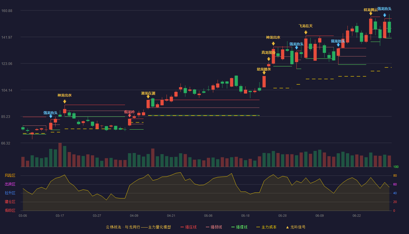 沪电股份(002463)云梯战法K线图 - 强压线155.08 强弱线148.07 强撑线141.06 弱势区