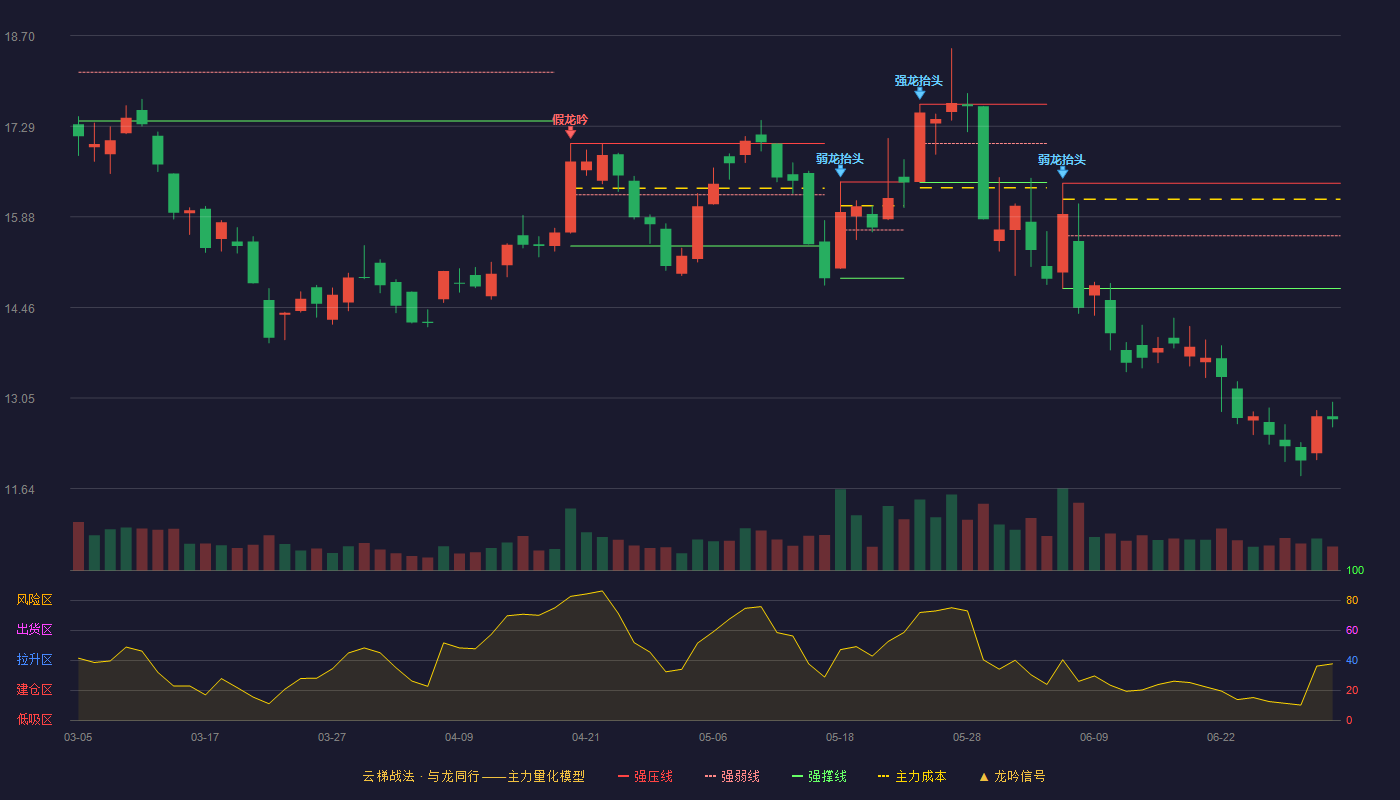 海格通信(002465)云梯战法K线图 - 强压线16.40 强弱线15.58 强撑线14.76 破位区