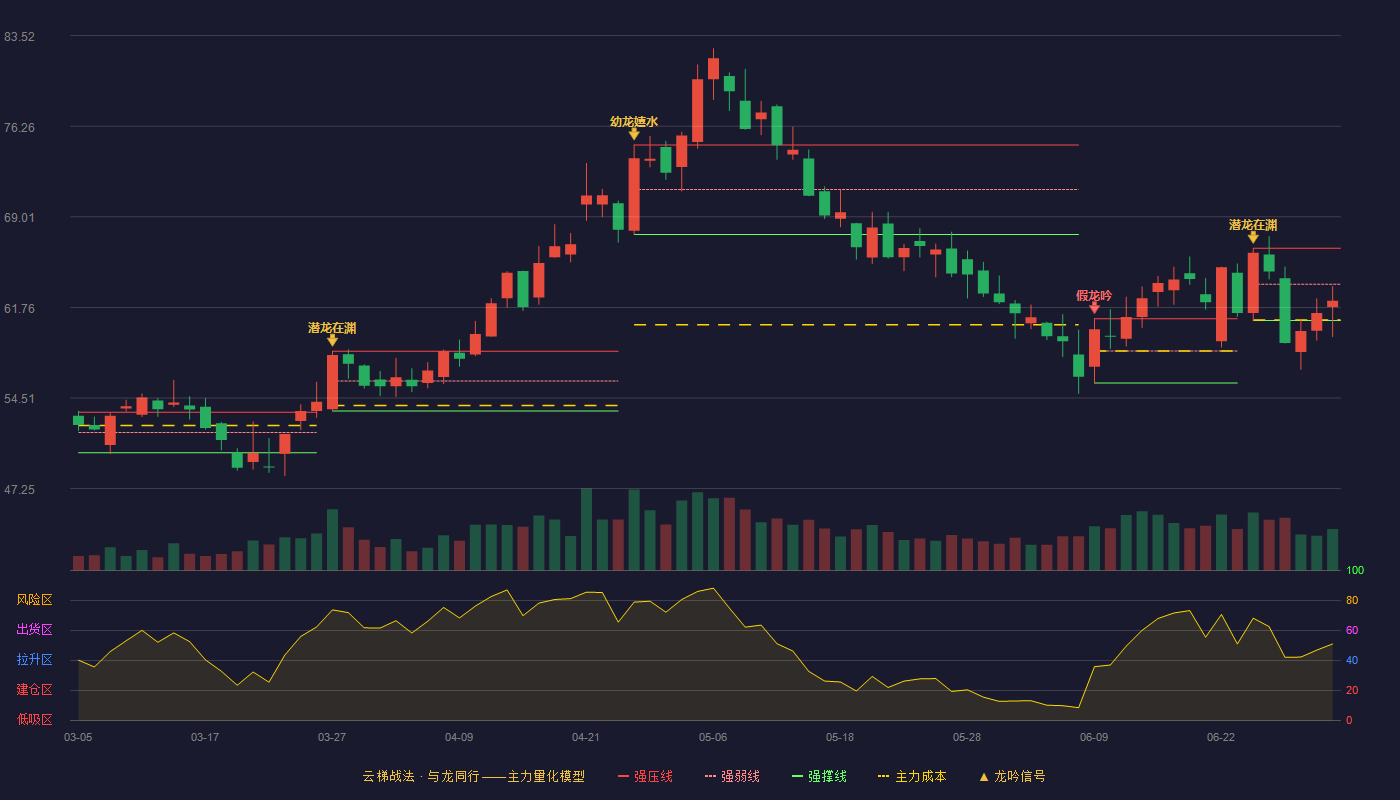 天齐锂业(002466)云梯战法K线图 - 强压线66.50 强弱线63.61 强撑线60.71 弱势区
