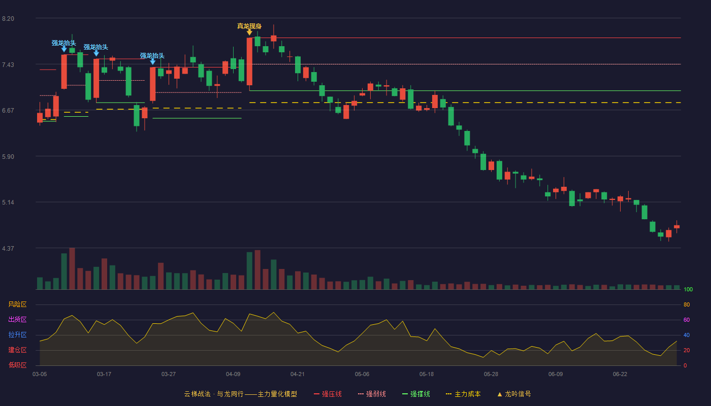 二六三(002467)云梯战法K线图 - 强压线7.87 强弱线7.43 强撑线6.99 破位区