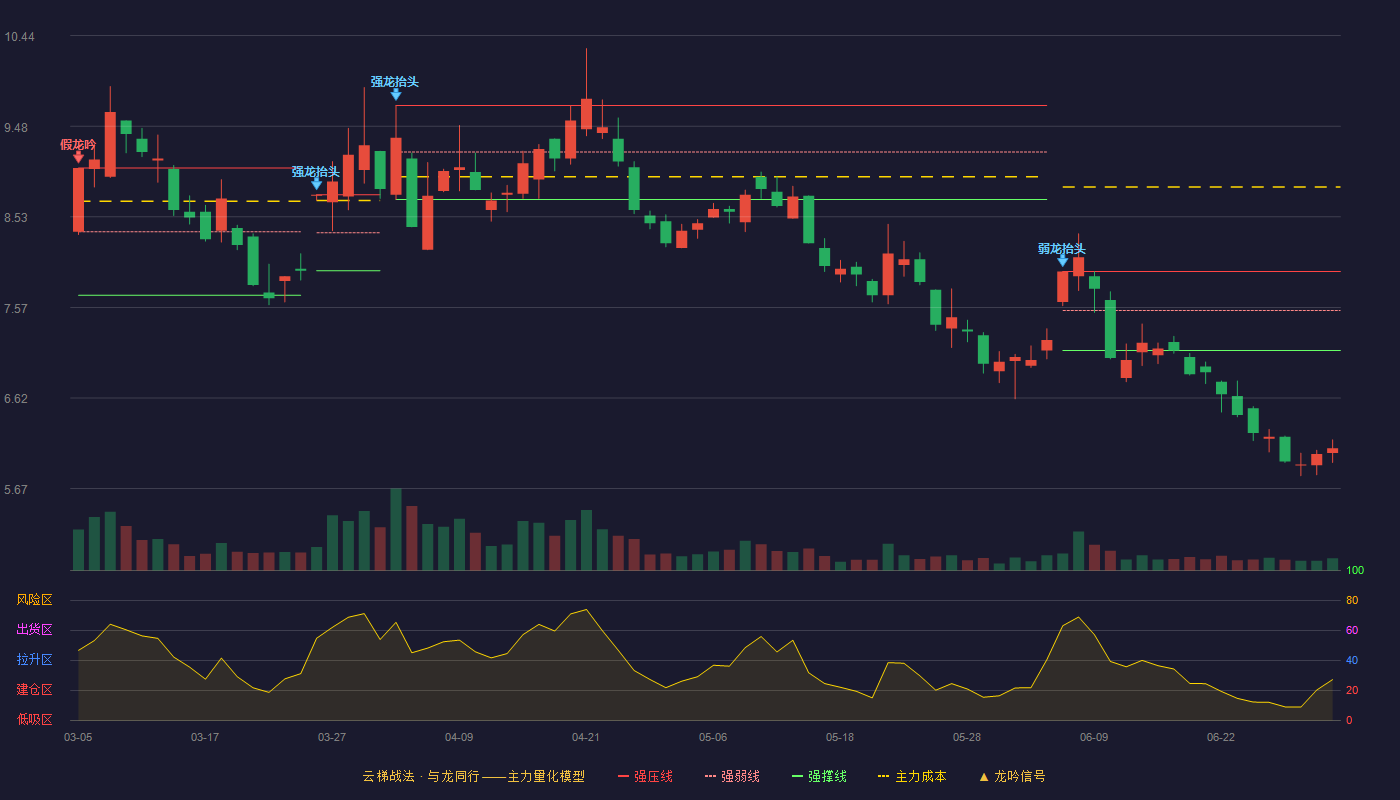 中超控股(002471)云梯战法K线图 - 强压线7.95 强弱线7.54 强撑线7.12 破位区