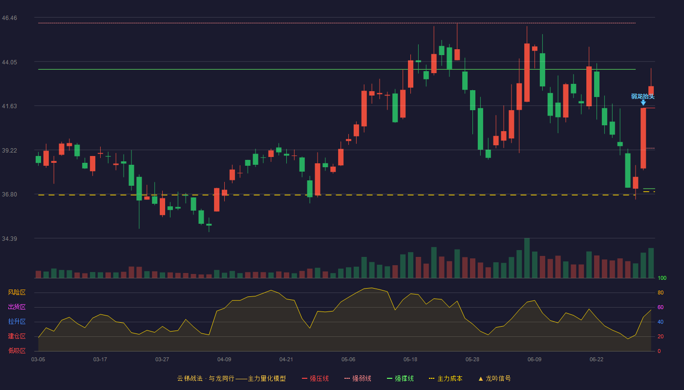 双环传动(002472)云梯战法K线图 - 强压线41.51 强弱线39.31 强撑线37.10 加速区