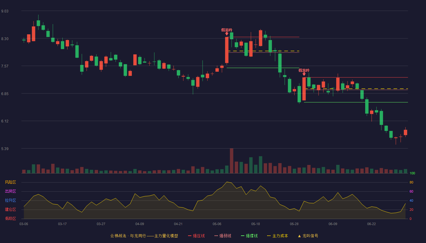 榕基软件(002474)云梯战法K线图 - 强压线7.27 强弱线6.94 强撑线6.61 破位区