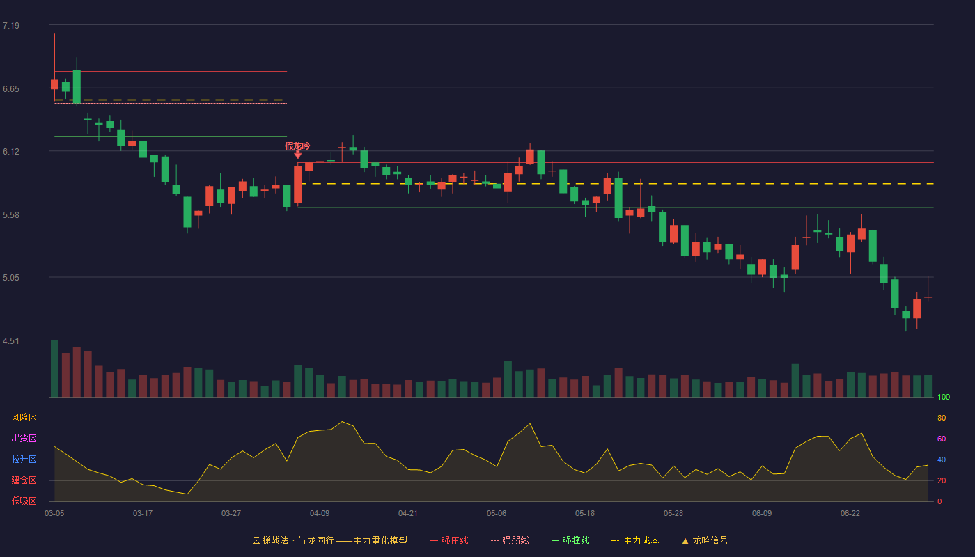 宝莫股份(002476)云梯战法K线图 - 强压线6.02 强弱线5.83 强撑线5.64 破位区