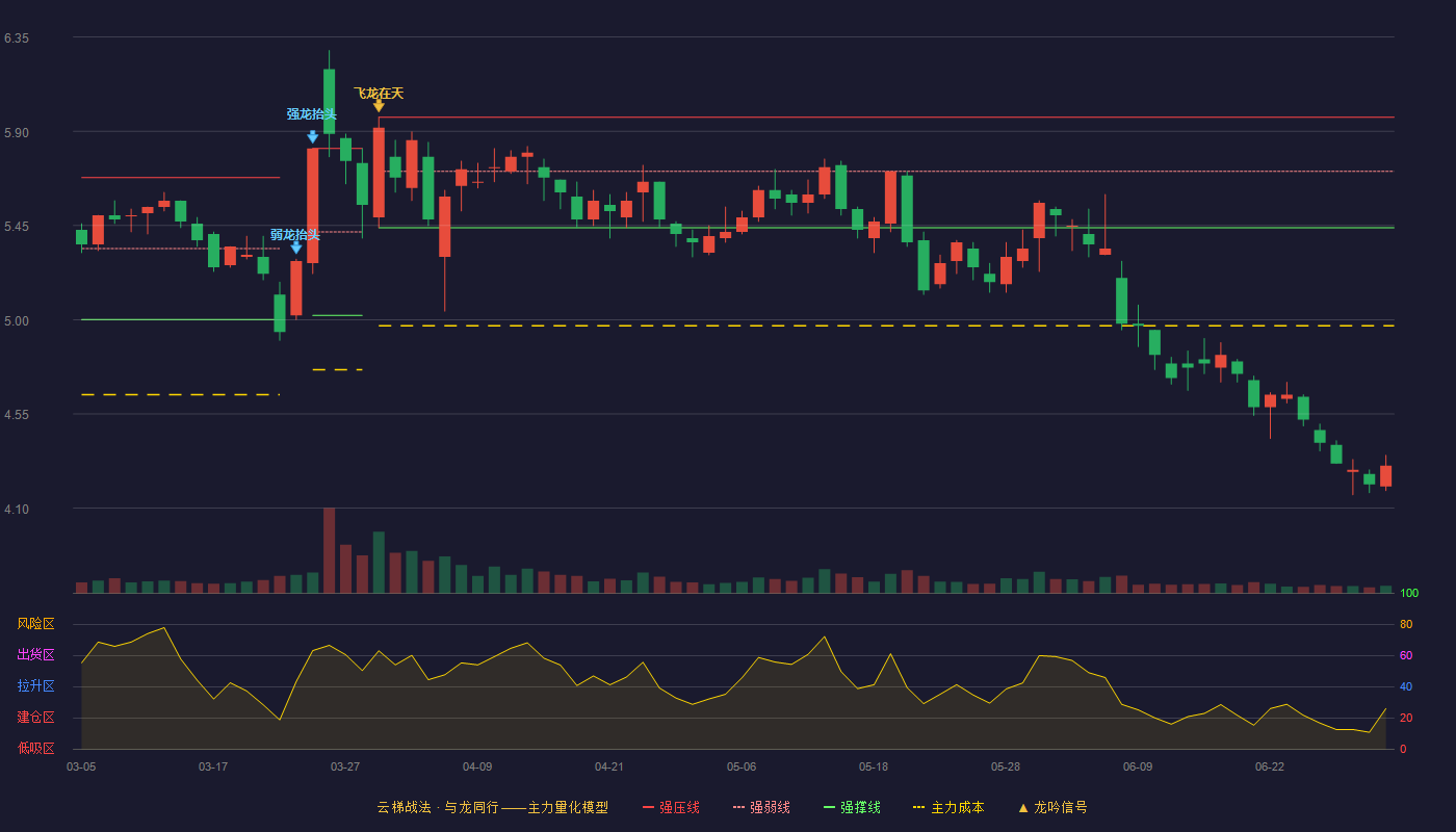 富春环保(002479)云梯战法K线图 - 强压线5.97 强弱线5.71 强撑线5.44 破位区